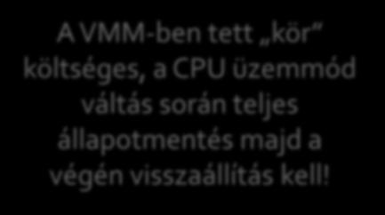 A VMM megkapja a vezérlést, feladata hogy továbbítsa a hívást a vendég kernelnek Amikor a vendég kernel Ring1-ben nem engedélyezett utasítást hajtana végre a VMM elkapja, lekezeli, és úgy