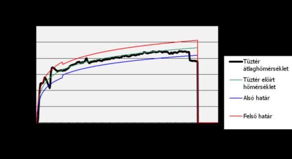 tűzgörbéhez képest ±15% eltérés megengedett. A vizsgálat 10.