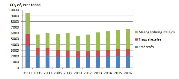 Az ágazat kibocsátása jelentősen csökkent 1985 és 1995 között, amikor a mezőgazdasági termelés több mint 30%-kal esett vissza (14. ábra), és az állatállomány is drasztikusan csökkent.