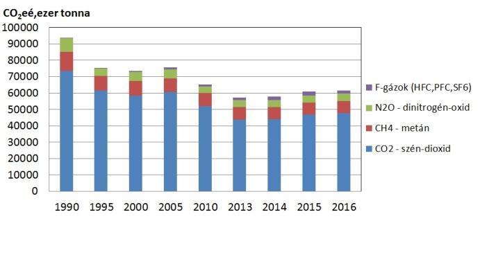 AZ ÜVEGHÁZHATÁSÚ GÁZOK MAGYARORSZÁGI KIBOCSÁTÁSÁNAK ALAKULÁSA AZ 1990-2016 KÖZÖTTI IDŐSZAKBAN Az üvegházhatású gázok kibocsátása szempontjából Magyarország helyzete az Európai Unión belül kedvező.