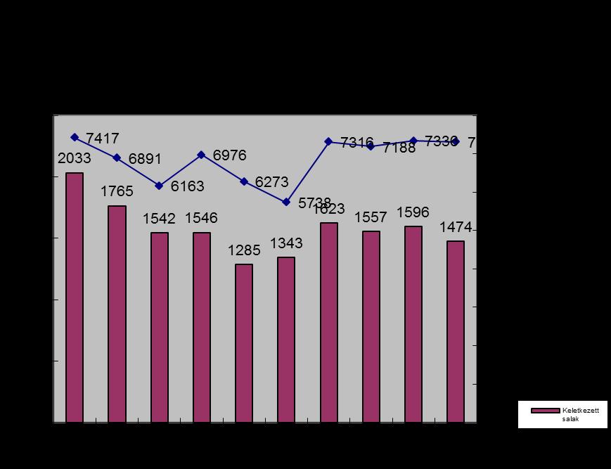 A havi bontásban megadott adatok jól jelzik az égető állása során a salak képződés csökkenését. A salak mennyisége a 2011-ben beépített mágneses vasleválasztónak köszönhetően csökkent 2012-ben.