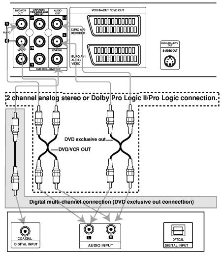 Csatlakoztatás Csatlakoztatás egyéb készülékekhez Csatlakoztatás kétcsatornás analóg sztereó vagy Dolby Pro Logic II/Pro Logic erõsítõhöz Csatlakoztassa az audio kábelek segítségével a készülék bal