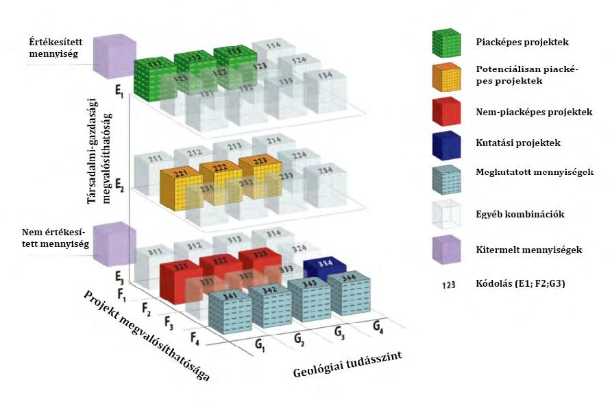 Döntési mátrix Ez a modul az ENSZ 2009-ben megalkotott, ásványi nyersanyagokra vonatkozó osztályozási rendszerét (UNFC-2009) alkalmazza a minta-területeken kiválasztott projektekre.