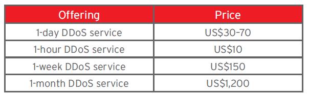 5. ábra DDOS szolgáltatások árai [65] Ezek a módszerek viszonylag könnyen igényre szabhatóak és nagyon hatékonyan kiegészítik, pótolják a terrorcsoport meglévő, vagy hiányzó képességeit: -