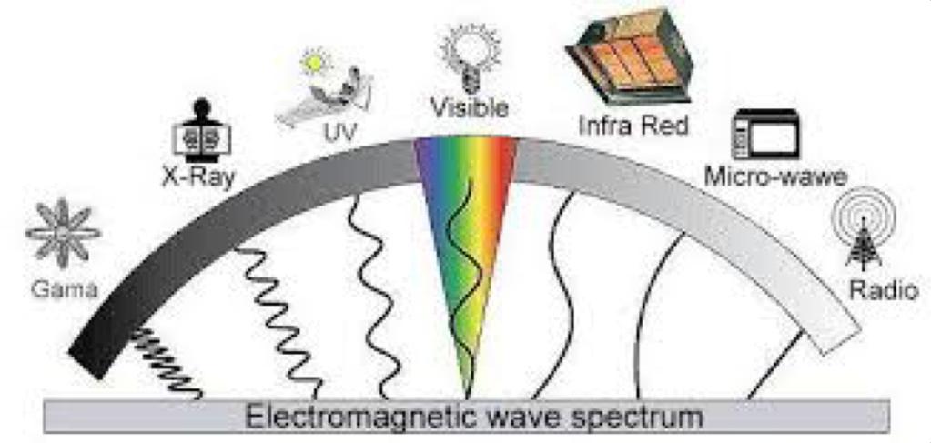 A Fény Ilyen eszközökkel mutatható ki, hogy vannak olyan sugárzások is, amelyek fizikai tulajdonságaikban megegyeznek a látható fény tulajdonságaival,