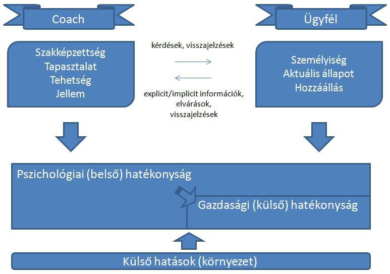 Mgyr Cochszemle Kuttás tudásmegosztás 1. ábr coching htékonyságát befolyásoló tényezők mollje Forrás: Cox (2003) lpján sját szerkeszt Primer kuttásom során hét mélyinterjúr információ került sor.