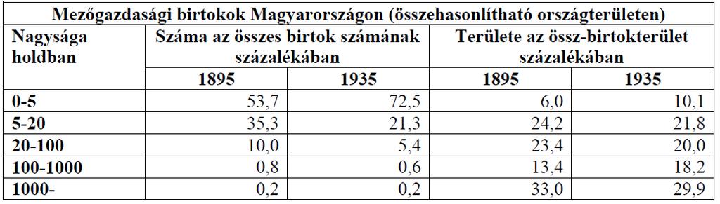 Magyar történelem Érettségi feladatok gyűjteménye Középszint 80 15. A feladat Magyarország két világháború közötti történelméhez kapcsolódik.