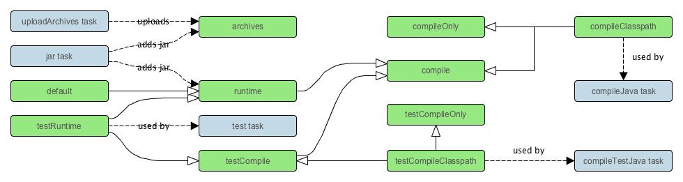 Gradle Java plugin Dependency Configurations compile Fordítási és futási időben szükséges függőség. compileonly Fordítási időben szükséges függőség. runtime Futási időben szükséges függőség.