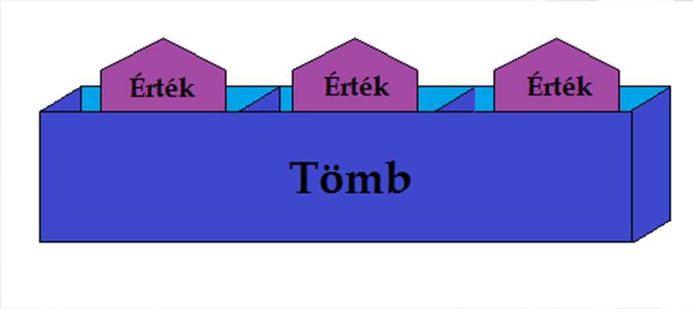 A tömb Több, azonos típusú változó együttes kezelését teszi lehetővé int a1; int a2; int a3; int a4; helyett egyetlen int tömb típusú változó használata egy névvel