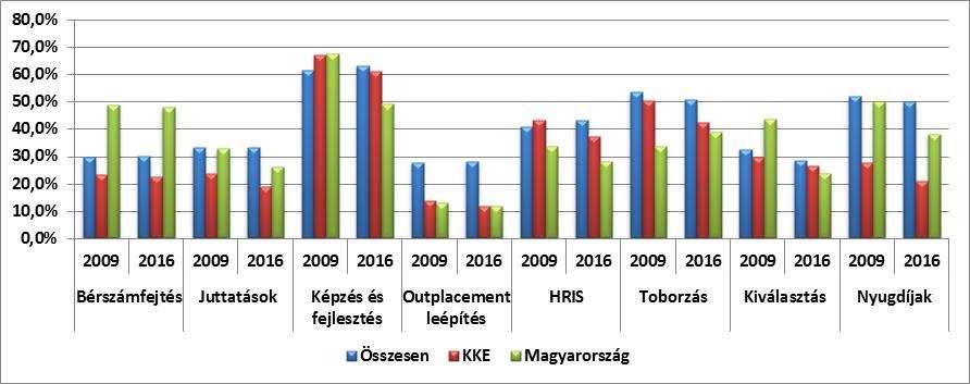 Képzés előtti és néhány hónappal később mért munkateljesítmény A közvetlen vezetőktől kapott informális visszajelzés A munkavállalóktól származó informális visszajelzés Befektetésmegtérülés (ROI) 55,