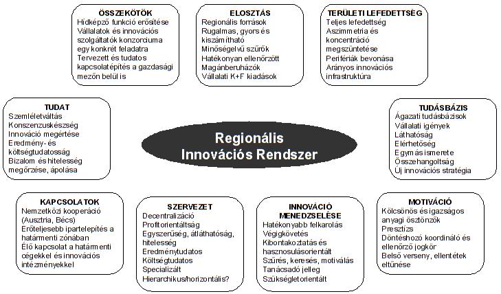 7. ábra: A regionális innovációs rendszer feltételezett ideális állapota Forrás: Intézményi interjúk alapján saját szerkesztés, 2006.