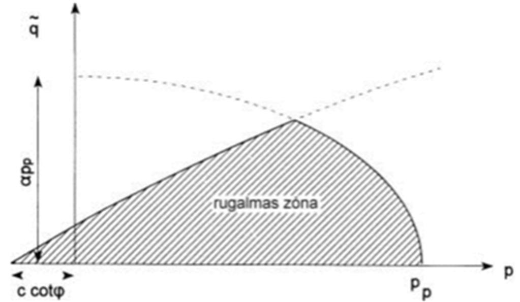 ref ur A PLAXIS fejlesztőinek ajánlása szerint, vizsgálati adat híján elfogadható az E E ref, ref E (3 5) E közelítés, míg az m kitevő agyag esetén 1,0, homok esetén 0,5 lehet oed [Brinkgreve, 2002].