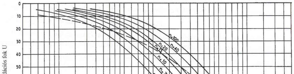 A T r, U r paramétereket a (3.9) (3.11) képletek alapján megszerkesztett ábráról (3.4. ábra) határozhatjuk meg az n = D / d w (3.