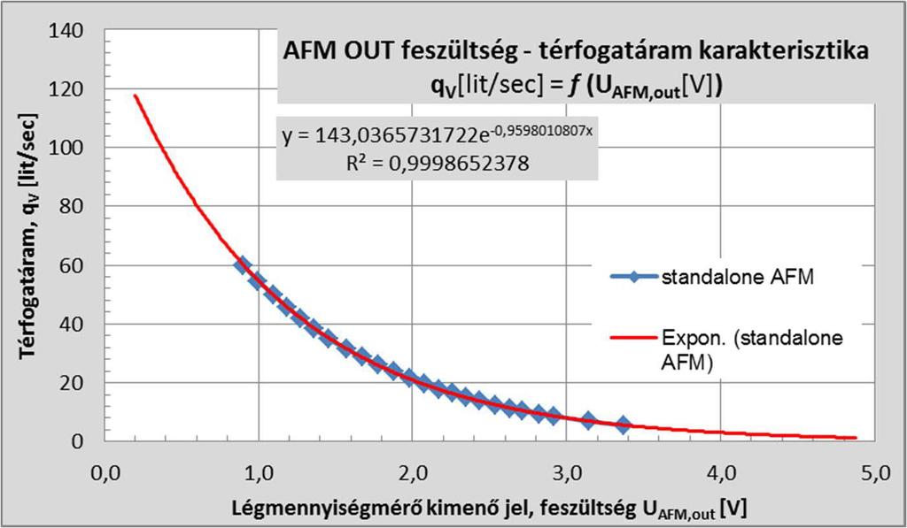 térfogatáramra való átszámítás a mérési pontokra illesztett trendvonal (ld.