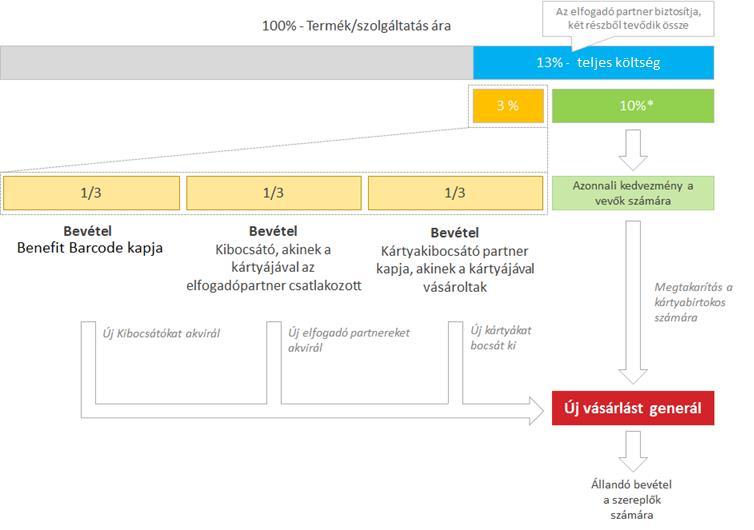 A kedvezményeken túl alkalmazott jutalékrendszer tovább ösztönzi a program terjedését A kiemelt elfogadó partnerek a vevőknek nyújtott azonnali kedvezményen felül egy mérsékeltebb nagyságrendű