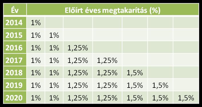 1,5 %-os éves energiamegtakarítási kötelezettség (EED 7. cikk) Az Ehat. tv. 12. -a alapján a kötelezettséget alternatív szakpolitikai intézkedésekkel teljesítjük.