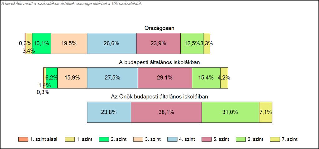 budapesti általános iskoláiban Szövegértés A tanulók