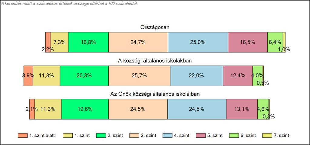 1c Képességeloszlás Az országos eloszlás, valamint a tanulók eredményei a községi általános iskolákban és az Önök