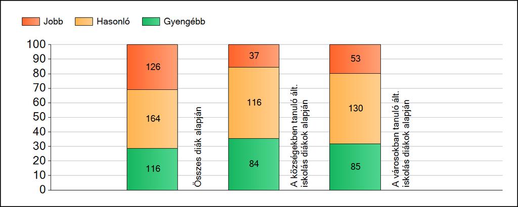 1a Átlageredmények A fenntartók átlageredményeinek összehasonlítása Matematika Az Önökhöz képest szignifikánsan jobban, hasonlóan, illetve gyengébben teljesítő fenntartók száma és aránya (%)