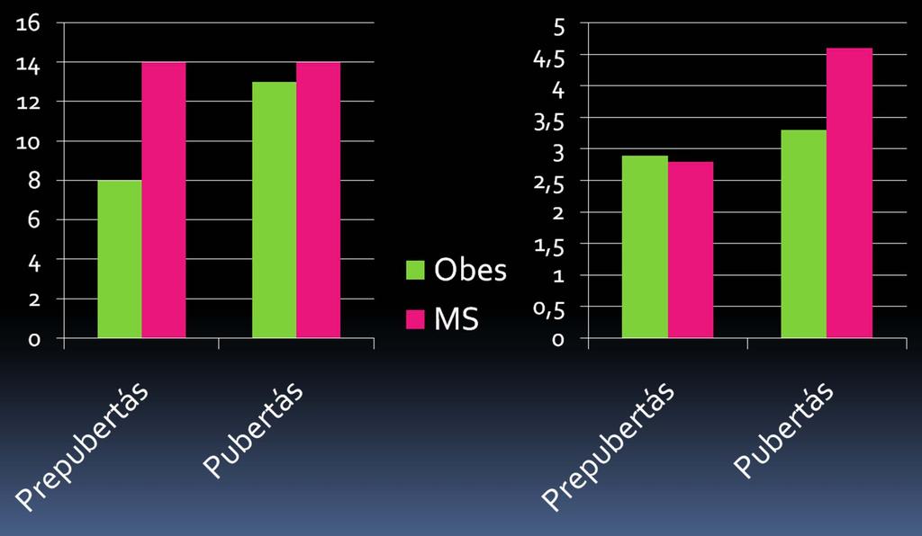 Pre- és postprandiális inzulinrezisztencia MetS gyermekekben inzulin/ glucose