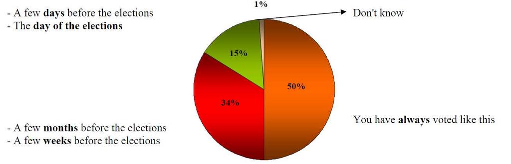 IV. KÖZÉPPONTBAN A 2009. ÉVI SZAVAZÓK 1. A szavazók kategóriái A választásra jogosultak közül a 2009-es választásokon szavazó 43%-ból 50% azt állította, hogy mindig így szavaz.