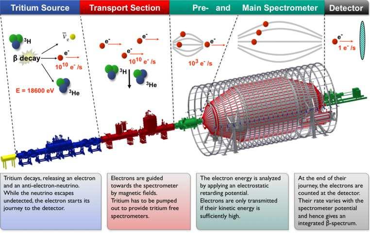 KArlsruhe TRItium Neutrino: M(ν e ) Horváth Dezső: