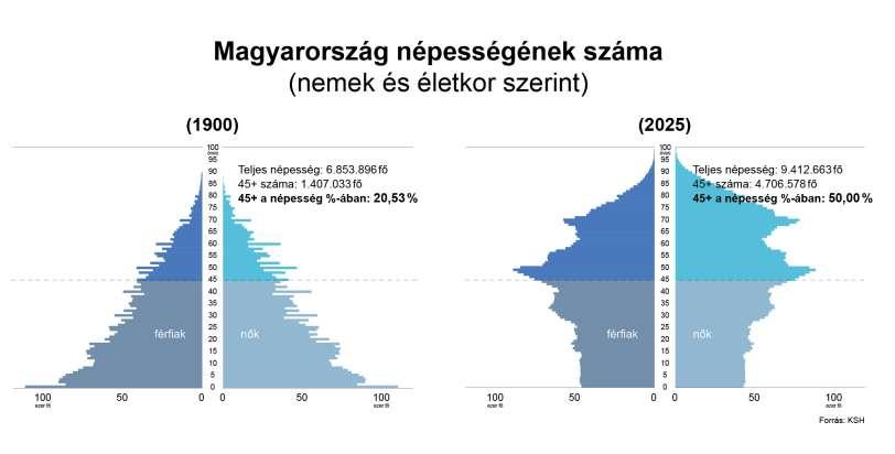 Az új többség A 45 felettiek még pár évtizeddel ezelőtt is a kisebbséget alkották a társadalomban, ma a magyar