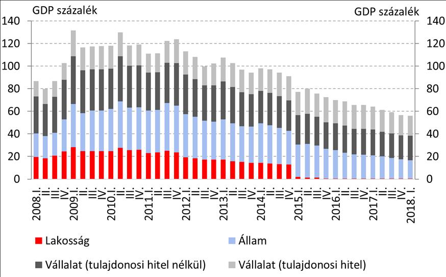 2.ábra: A nem pénzügyi szektorok devizaadóssága Magyarországon 2.1.