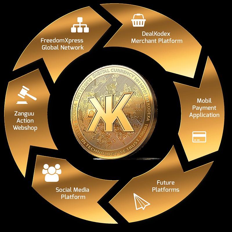 A FreedomXpress online platformját olyan divíziókkal fogja folyamatosan bővíteni a társaság, melyek a KODEXA coin árfolyamát és annak stabilitását hivatottak tovább erősíteni.