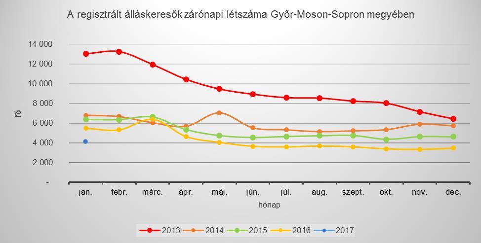 1. A nyilvántartott álláskeresők száma és aránya fő % fő % fő % Győr 2865 52,4 1740 50,2 2007 48,8 115,3 70,1 Pannonhalma 235 4,3 154 4,5 175 4,3 113,6 74,5 Tét 259 4,7 113 3,3 147 3,6 130,1 56,8