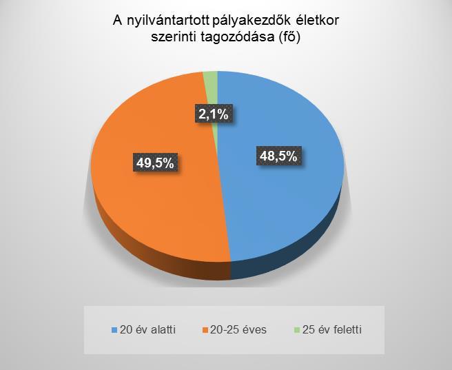 6,2 10 5,0 83,3 58,8 Kapuvár 13 4,4 18 9,2 16 8,0 88,9 123,1 Mosonmagyaróvár 10 3,4 7 3,6 9 4,5 128,6 90,0 Sopron 19