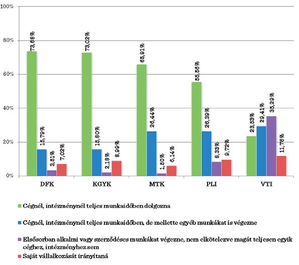 6. ábra: Munkavégzés formája 3.5. Továbbképzés Az egyetem szempontjából elengedhetetlen, hogy tájékozott legyen a hallgatók esetleges továbbképzési szándékáról és annak lehetséges formáiról.