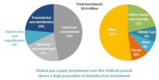 Összesített gáz beruházások tevékenység és régiók szerint, 2016-2040, Mrd USD (2015) A teljes befektetés 9400 milliárd USD, mely részben infrastruktúra