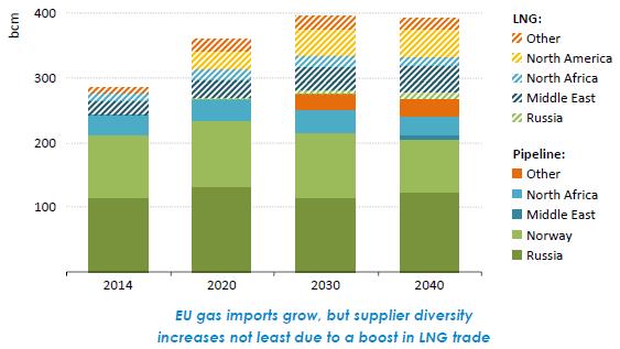 Az EU gázimportja exportőrök és szállítási módok szerint, Mrd m 3, 2014-2040 Forrás: WEO-2016 LNG Csővezeték Az