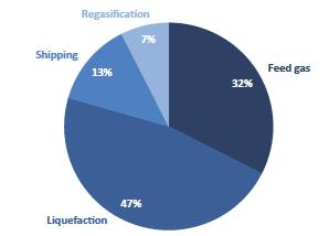 A jelenlegi LNG költségek becsült megoszlása
