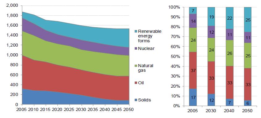 EU Energia fogyasztás, 2005-2050, Mtoe és Energia-mix, % Növekvő megújulók, stabil atom, földgáz, olaj,