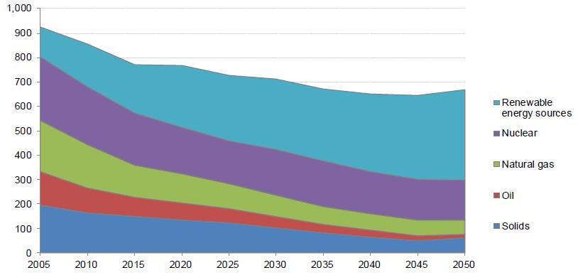 EU energia termelés, 2005-2050, Mtoe Erősen növekvő megújuló, stabil atomenergia, csökkenő