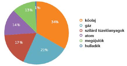 Az EU primerenergia-mixe, 2014, % RES Atom Kőolaj Szilárd Földgáz Az energiaimport függés 54%-os, melyet még kiegészít a 14%-os