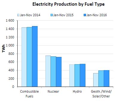 Az OECD Európa villamosenergia termelése, TWh Az áram-mix alakulása 2014-2015-2016-ban A fosszilis energiák dominálják az áram-mixet Németországban 45 GW szél, és 41 GW