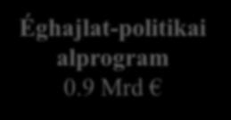 9 Mrd Környezet és erőforrás hatékonyság Éghajlatváltozás mérséklése Természet és