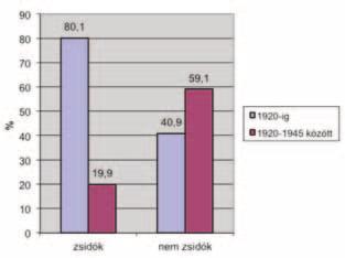 632 4. ábra: A nem zsidó és a zsidó származású gyógyszerészek aránya végzésük időpontja szerint [3] 5. Nők a gyógyszerészpályára lépés iránti kérelmüket a 2.