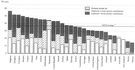 Ökológiai adóreform (környezetvédelmi adóreform, adóátváltás) a termelési tényezők torz értékelése adóátváltás a kettős osztalék elve megfelelés a Ramsey-követelménynek jóléti veszteség (holtteher)