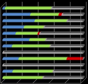 18 Biztató, hogy az előző évhez képest 6,9%-ponttal nőtt a magas rendelés ellátottság a megyében, míg a közepes és az alacsony 4,2 és 4,1%-ponttal kisebbedett.