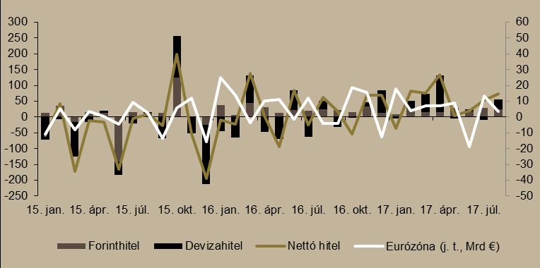 12. ábra Vállalati hitelfelvétel (milliárd forint) Forrás: MNB, EKB, Századvég A folyószámlahiteleken felüli bruttó forinthitel-kihelyezés 234,6 milliárd forintot tett ki, ami 62 százalékos