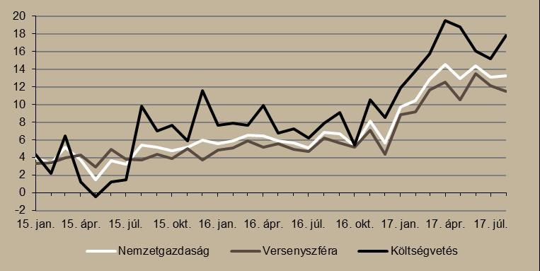 egyaránt 10,4 százalékkal nőttek a bruttó és a nettó reálbérek augusztusban az előző évhez viszonyítva. 6.