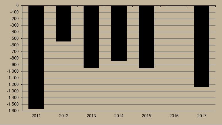 7. ábra Külkereskedelmi egyenleg (millió euró) 8 500 8 000 7 500 7 000 6 500 6 000 5 500 5 000 2015. jan. 2015. júl.