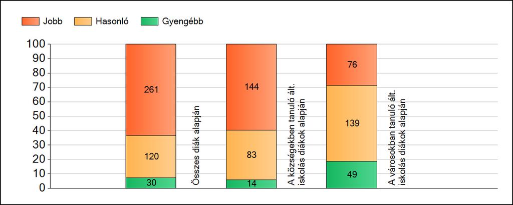 1a Átlageredmények A fenntartók átlageredményeinek összehasonlítása Matematika Az Önökhöz képest szignifikánsan jobban, hasonlóan, illetve gyengébben teljesítő fenntartók száma és aránya (%)