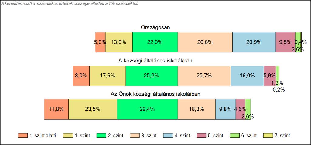 1c Képességeloszlás Az országos eloszlás, valamint a tanulók eredményei a községi általános iskolákban és az Önök