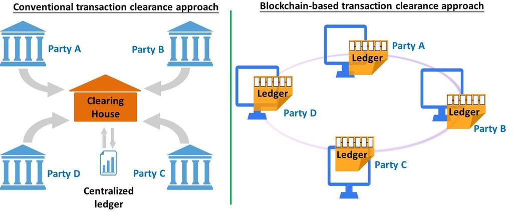 továbbfejlesztése 2 - BLOCKCHAIN A blockchain technológia a gazdasági tranzakciók egy digitális iktatókönyve, amelyben az adatok gyakorlatilag megváltoztathatatlanok, és amelyben ezért nem csak