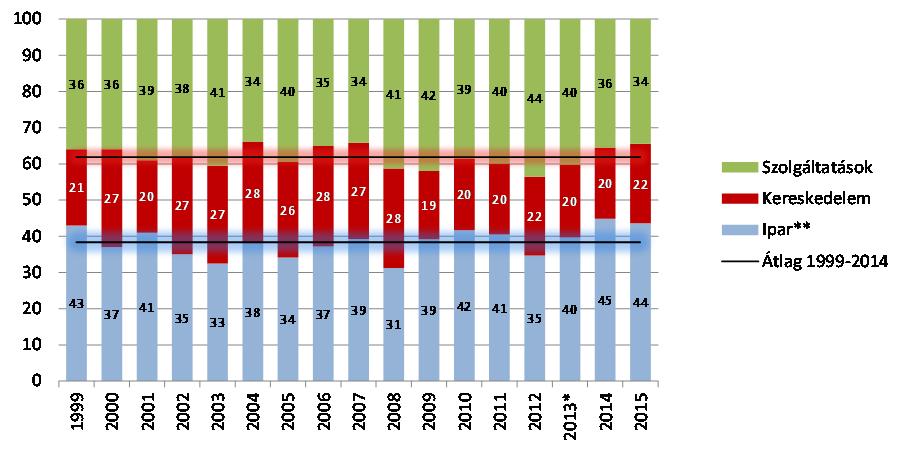 Konjunktúra A magyar gazdasági növekedés üteme A bruttó hazai termék volumenváltozása az előző évhez (%).